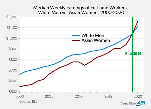 Asian Women Overtaking White Males