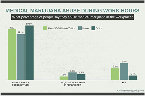 Cannabis Abuse in the  Workplace