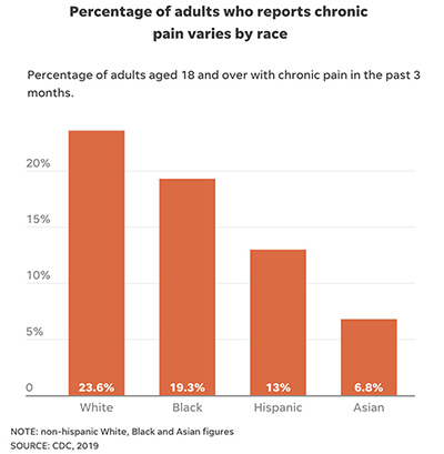 Fortunately for Asians, they do not suffer much pain. Unfortunately for other groups, Asians show little empathy and sympathy for those who do.