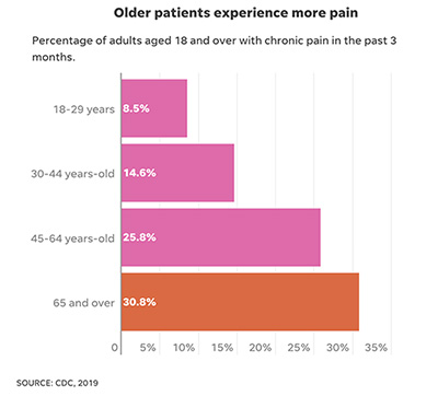 Older Americans suffered the most chronic pain.