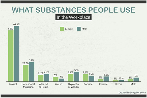 Substances Employees Use in the  Workplace